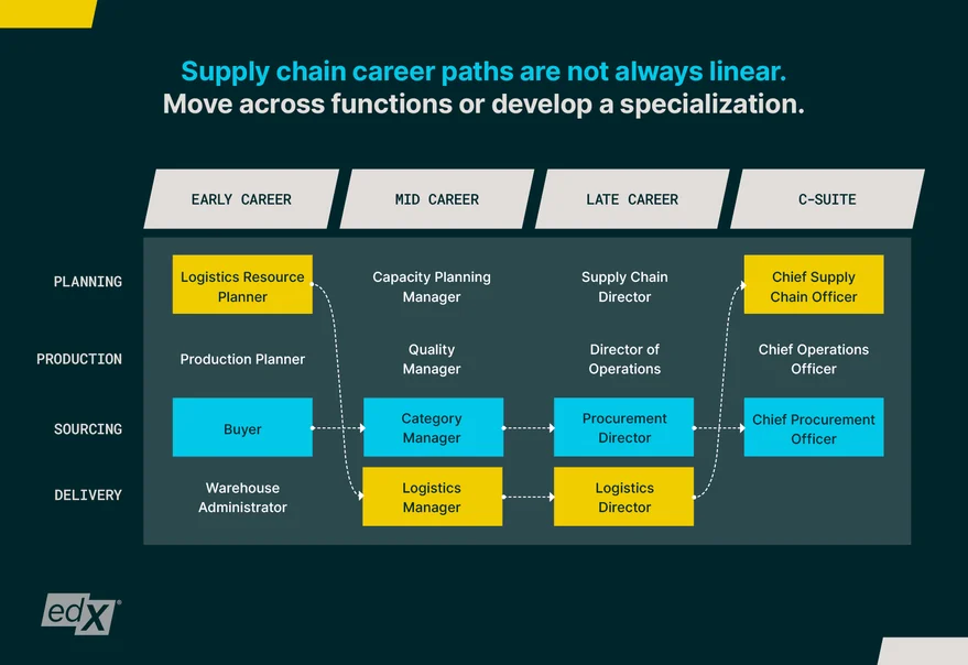 The Ultimate Guide To Supply Chain Management And Logistics Careers | EdX