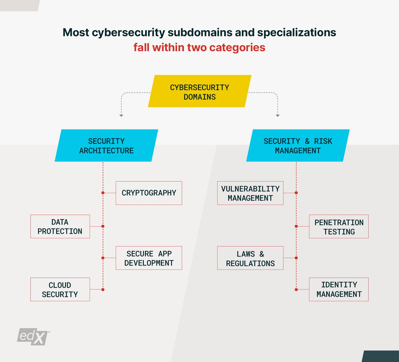 The Ultimate Guide To Cybersecurity Careers | EdX